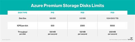 ZRS, GZRS, and RA-GZRS are available only for standard general-purpose v2, premium block blobs, and premium file shares accounts in certain regions. . Azure storage account standard vs premium pricing